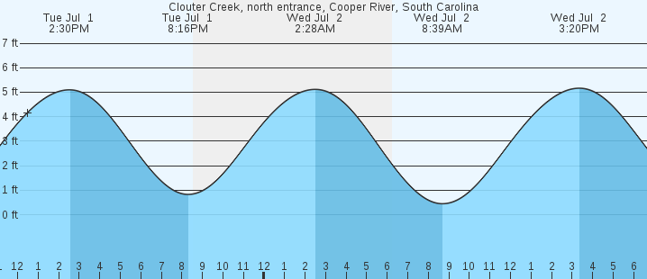 tide graph