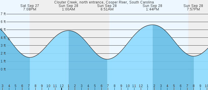 tide graph