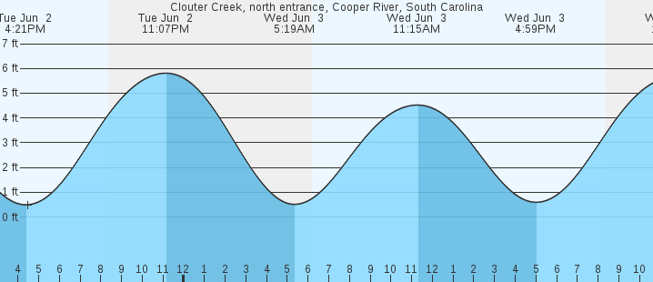 tide graph