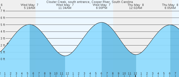 tide graph