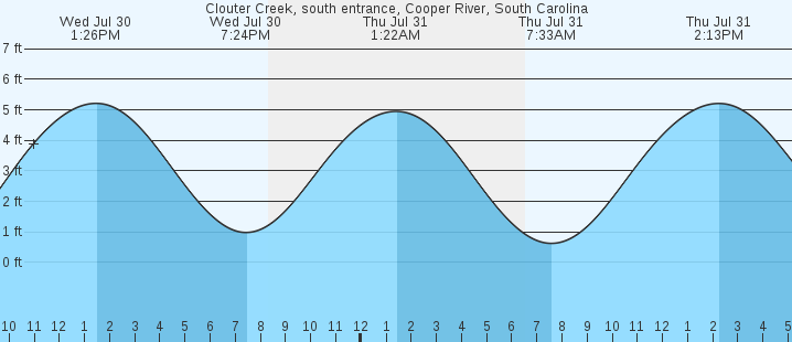 tide graph