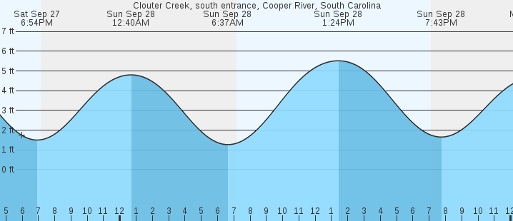tide graph