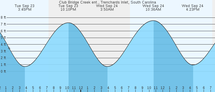 tide graph