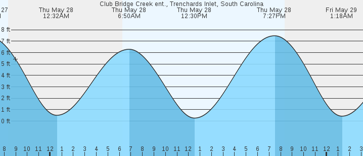tide graph