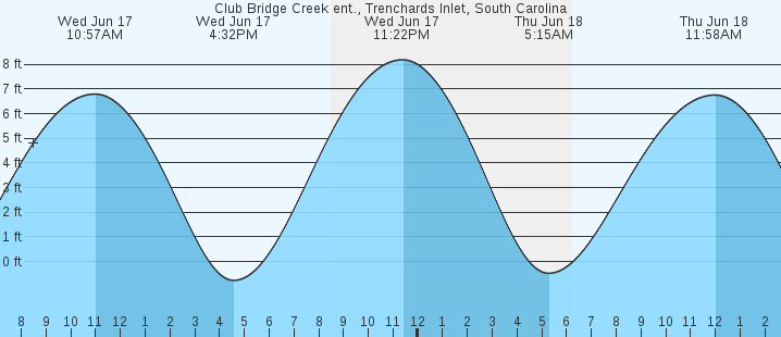 tide graph