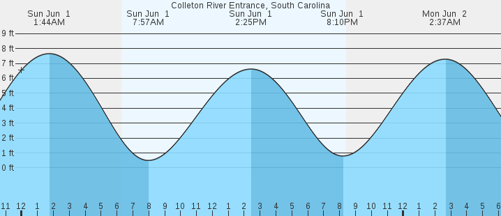tide graph