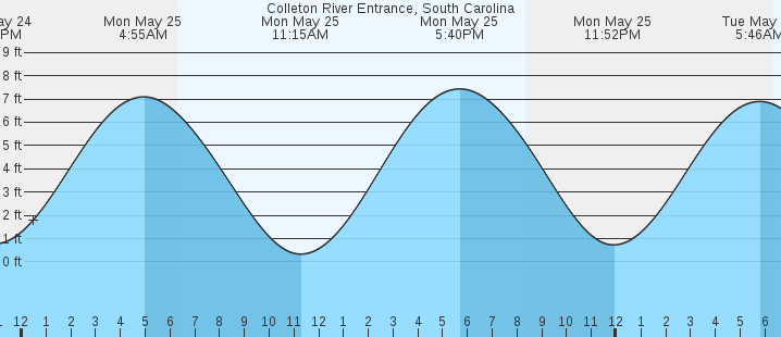 tide graph