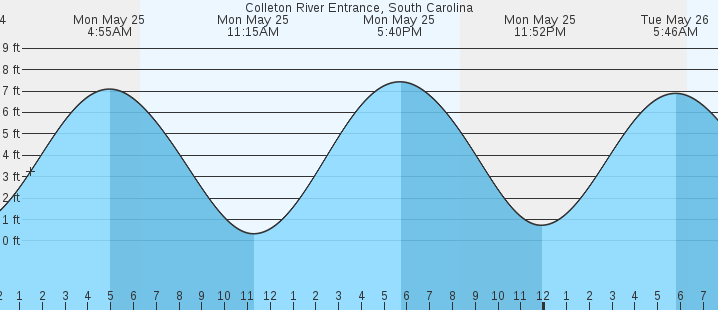 tide graph