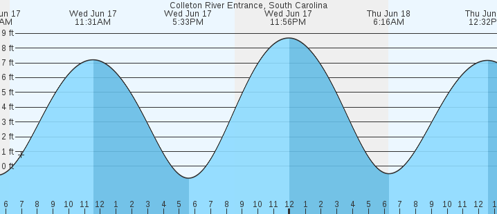 tide graph