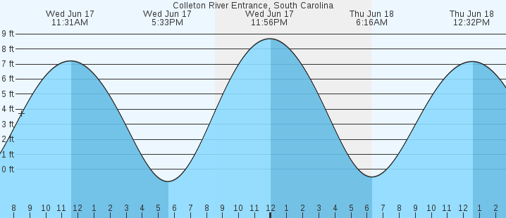 tide graph
