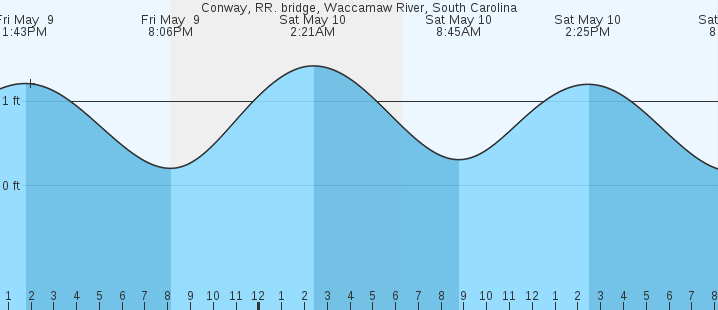 tide graph