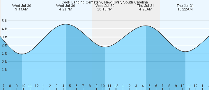 tide graph