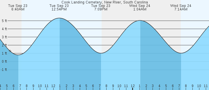 tide graph