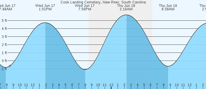 tide graph