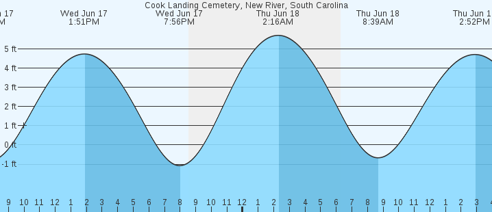 tide graph