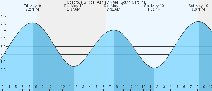 tide graph
