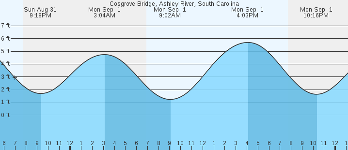 tide graph