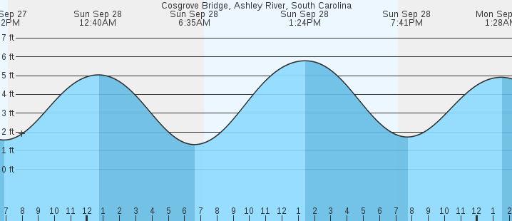 tide graph