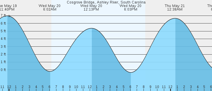 tide graph
