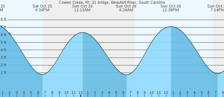 tide graph