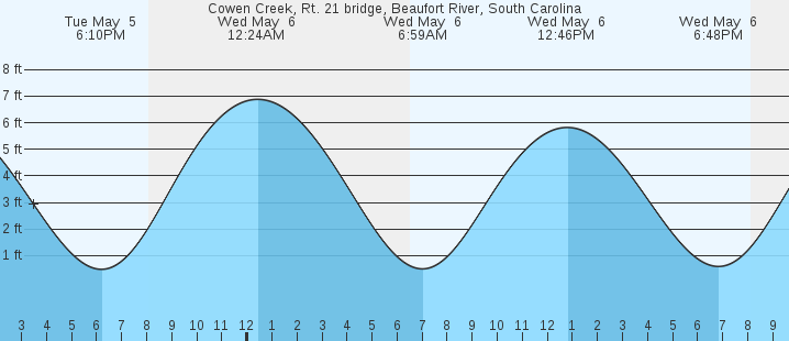 tide graph
