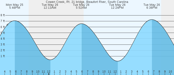 tide graph