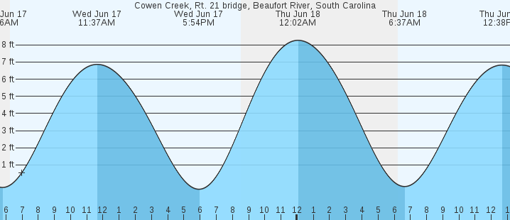 tide graph