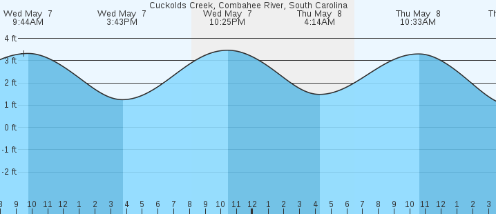 tide graph