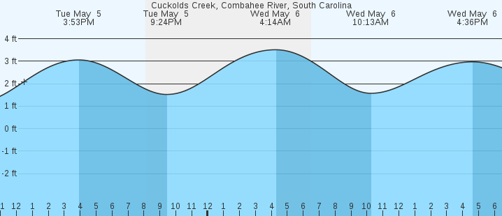 tide graph