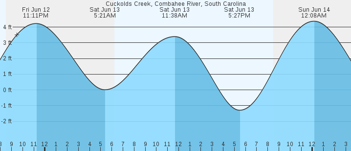 tide graph