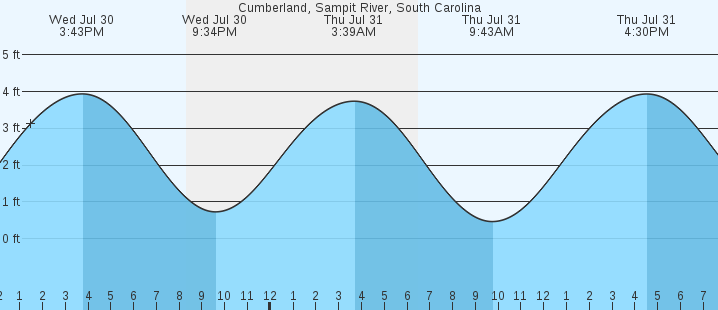 tide graph