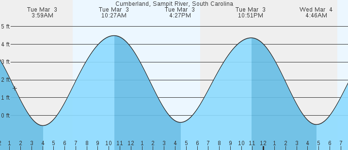 tide graph