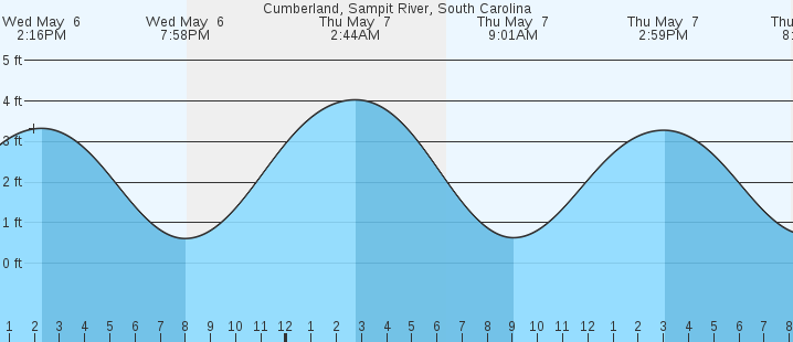tide graph