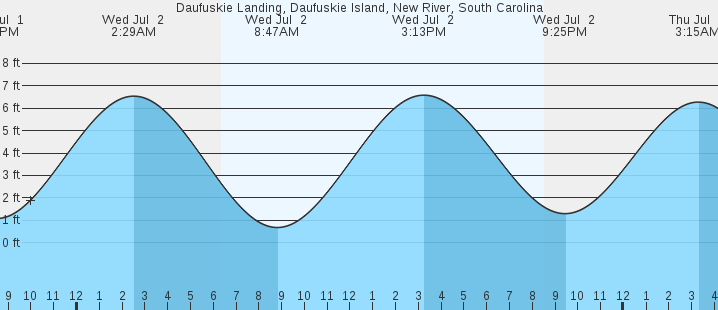 tide graph
