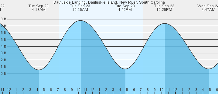 tide graph