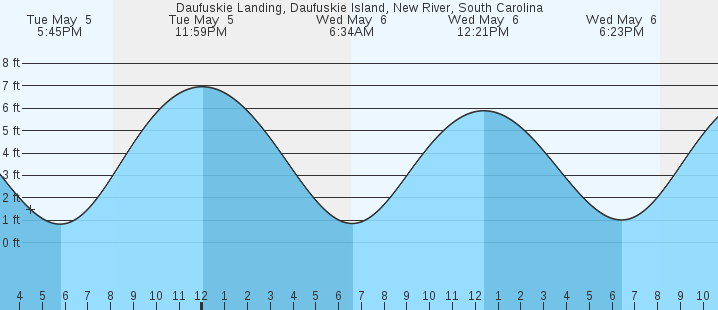 tide graph