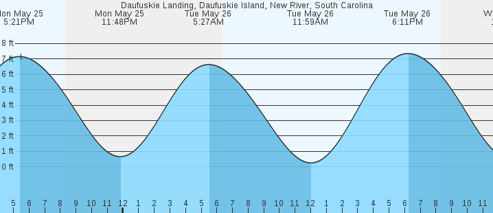 tide graph