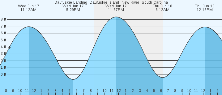 tide graph