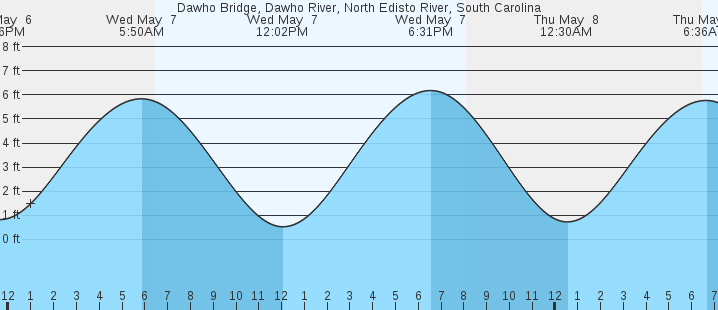tide graph