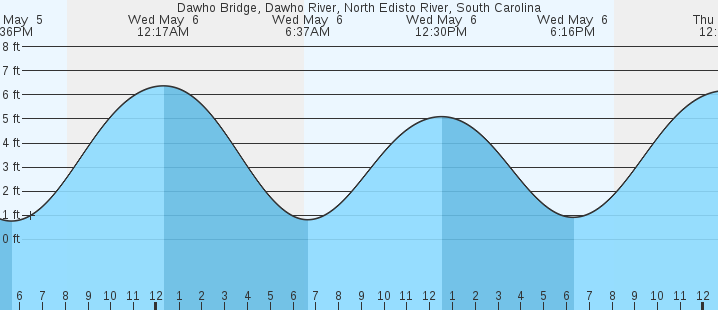 tide graph