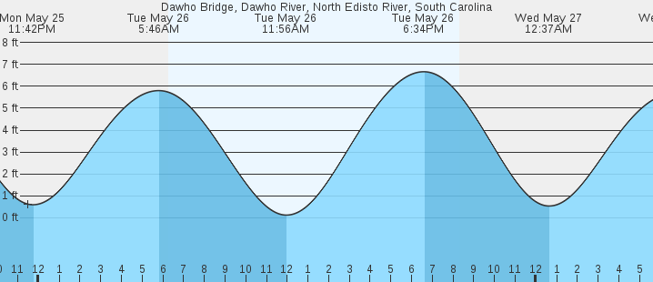 tide graph