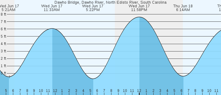 tide graph