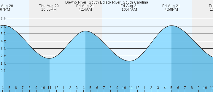 tide graph