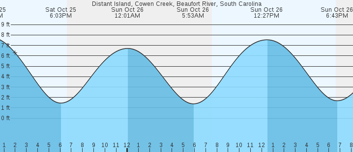 tide graph