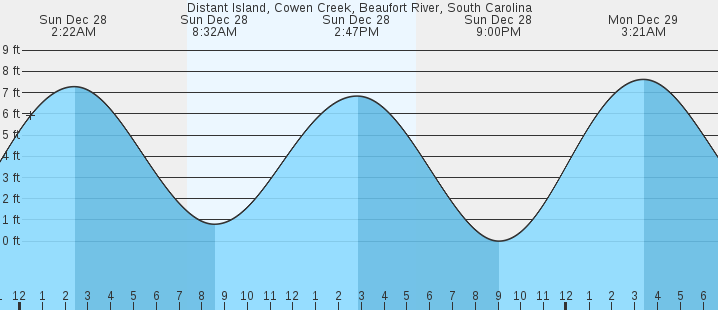 tide graph