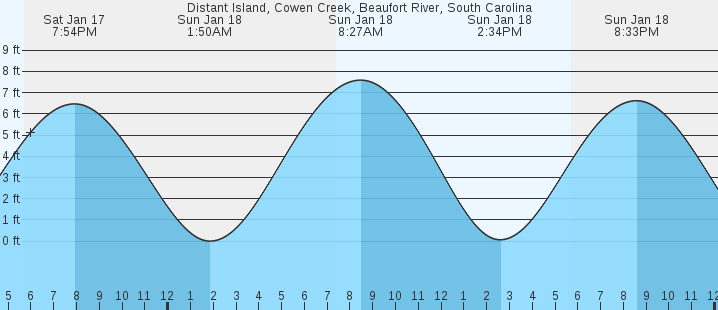 tide graph