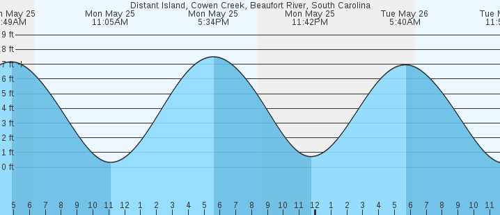 tide graph