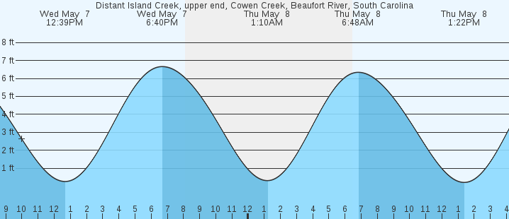 tide graph