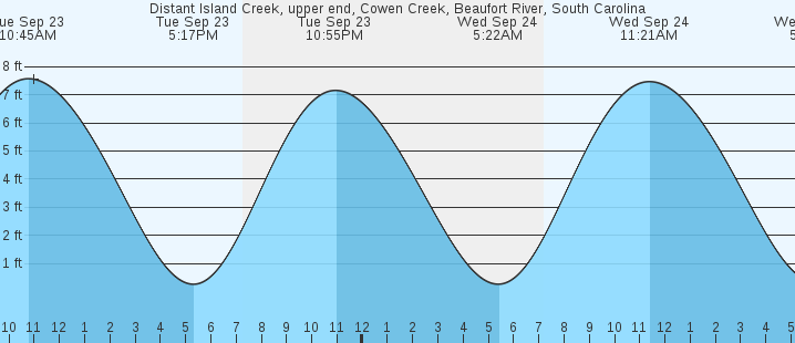 tide graph