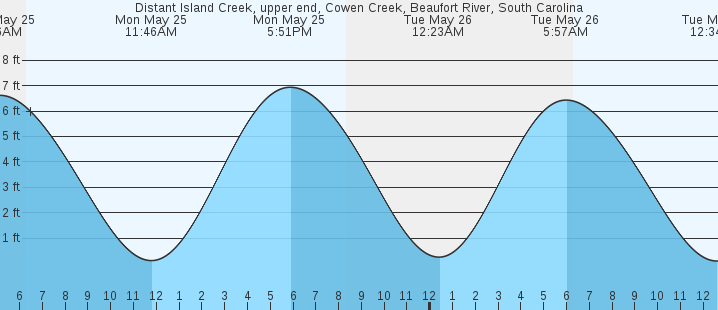 tide graph
